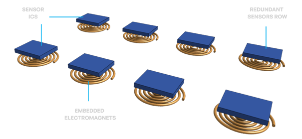 MTS160 internal diagram showing magnetic coils positioned below each sensor for self-testing functionality