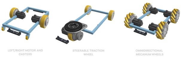 Three AGV configurations using MTS160: differential drive with casters, steerable traction wheel, and four-wheel omnidirectional system